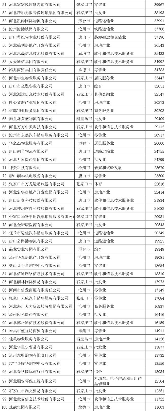 2020河北省服務業(yè)民營企業(yè)100強榜單-2.jpg