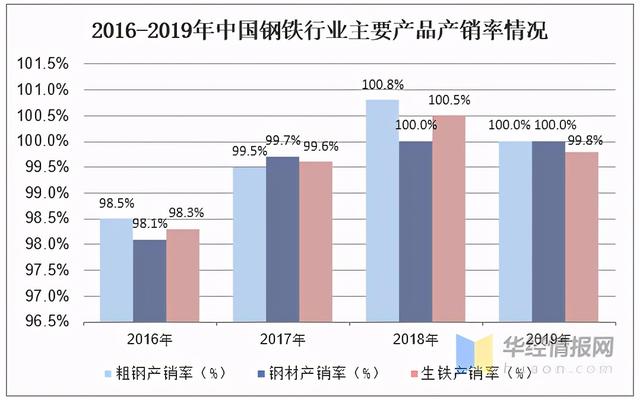 2023年中國鋼鐵行業產量、產銷率及利潤總額情況分析-5.jpeg