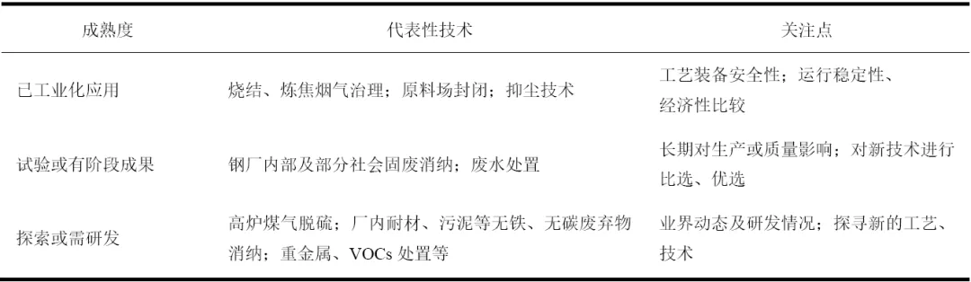 表 1   煉鐵目前已有和需研發產城共融技術.png