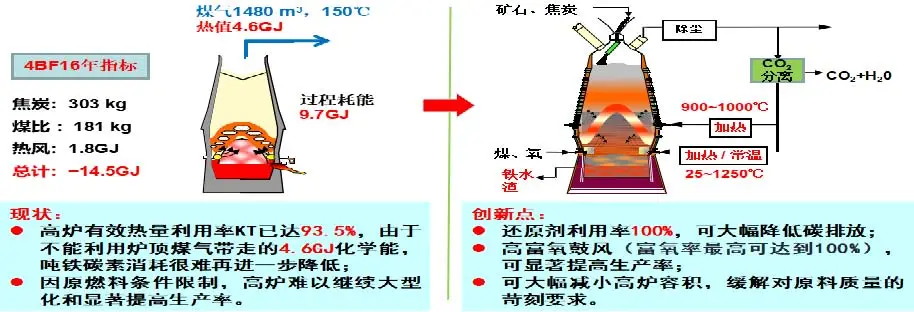 圖 2   頂煤氣循環氧氣高爐工藝示意圖.png