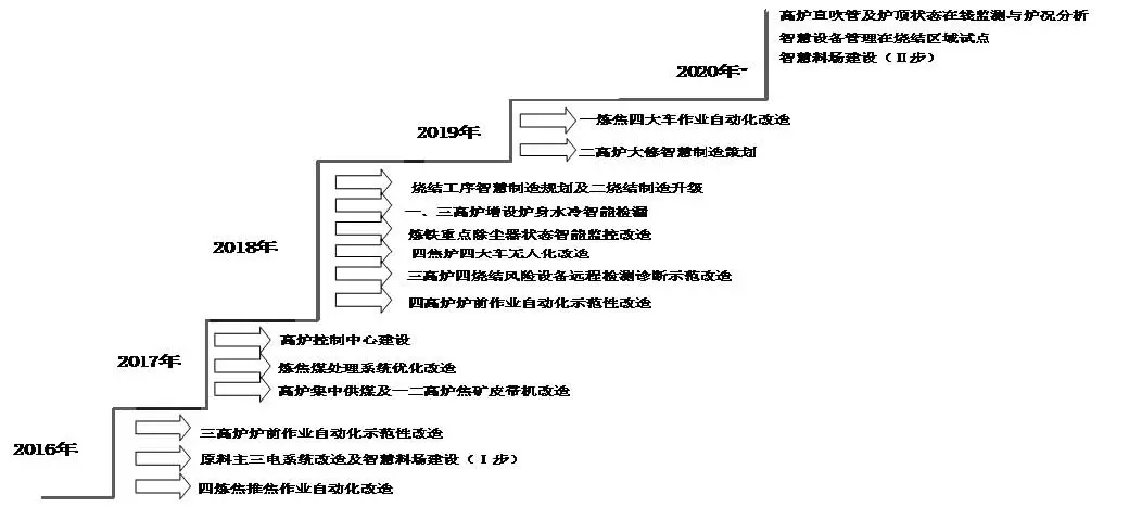 圖 4   寶鋼煉鐵廠智慧制造歷程.png