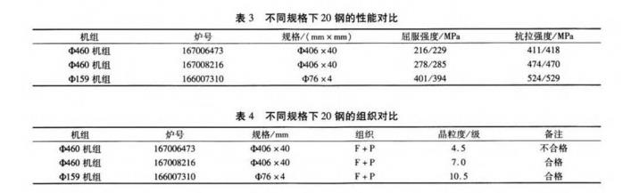 表3-不同規格下 20 鋼的性能對比.jpg