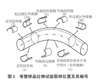 圖1-彎管樣品拉伸試驗取樣位置及其編號.png