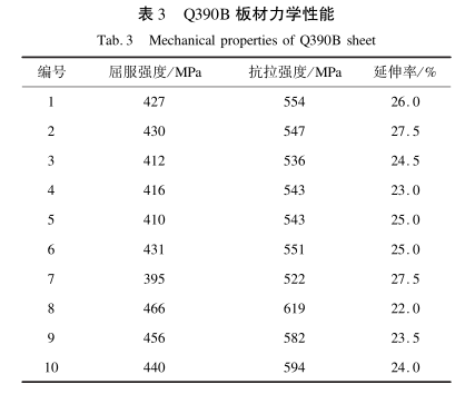 表3-Q390B 板材力學(xué)性能.png