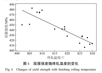 圖4-屈服強(qiáng)度隨終軋溫度的變化.png