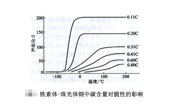 鐵素體-珠光體鋼中碳含量對脆性的彰響.png