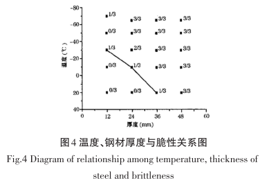 圖-4  溫度、鋼材厚度與脆性關系圖.png