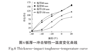 圖-6 板厚—沖擊韌性—溫度變化曲線.png