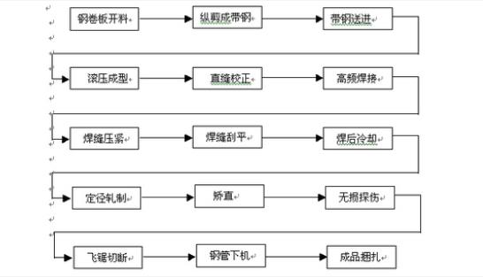 直縫鋼管高頻焊接的生產工藝流程.jpg